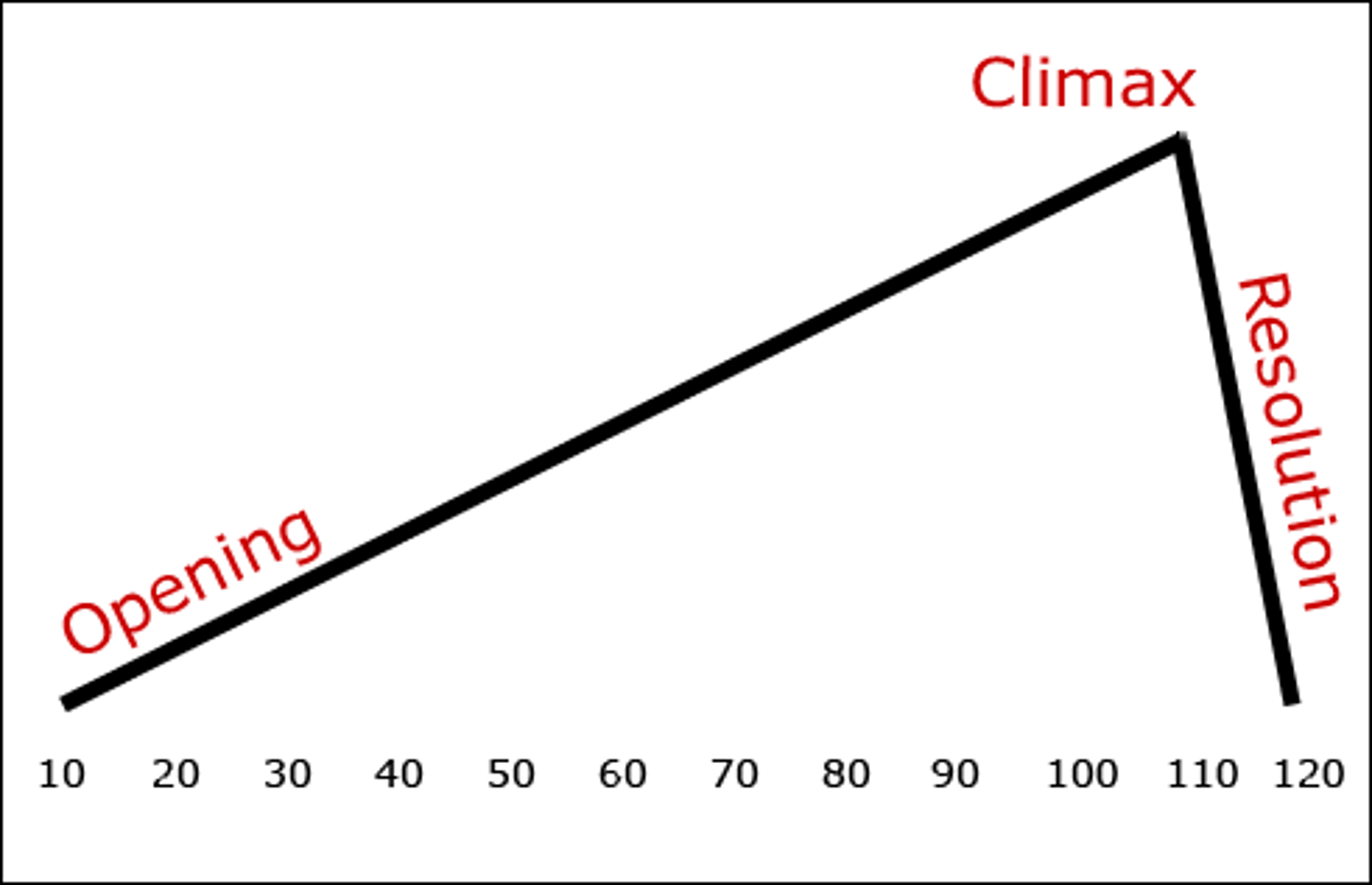 <p>an outcome or solution; the unraveling of a plot</p>