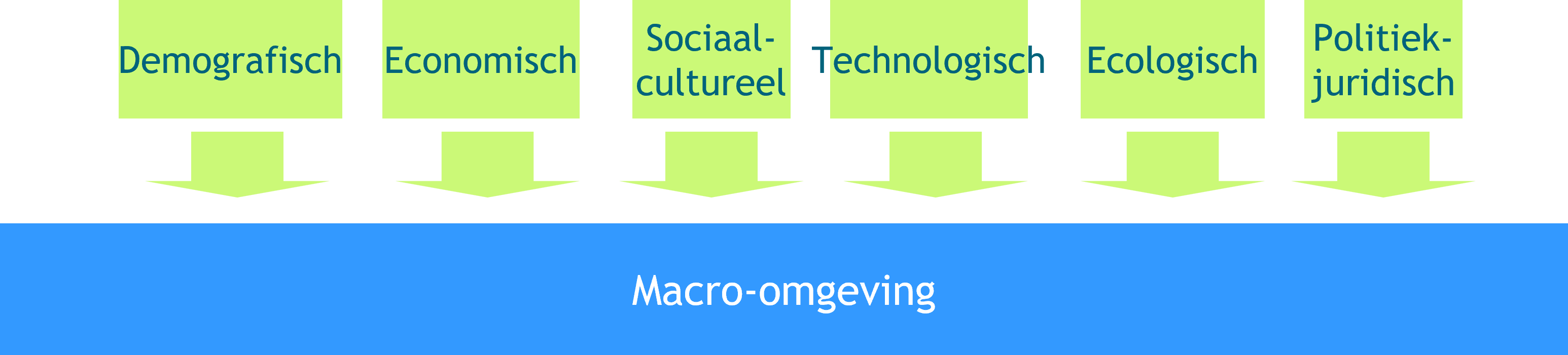 Brede m%%aatschappelijke%% krachten die de meso- en micro- omgeving beïnvloeden in positieve of negatieve zin. (extern bv trends, innovaties, ontwikkelingen)