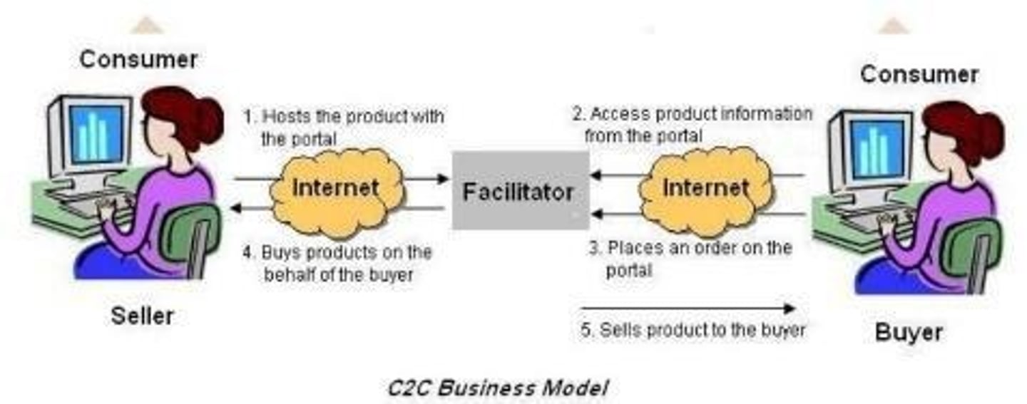 <p>Applies to transactions between consumers.</p>
