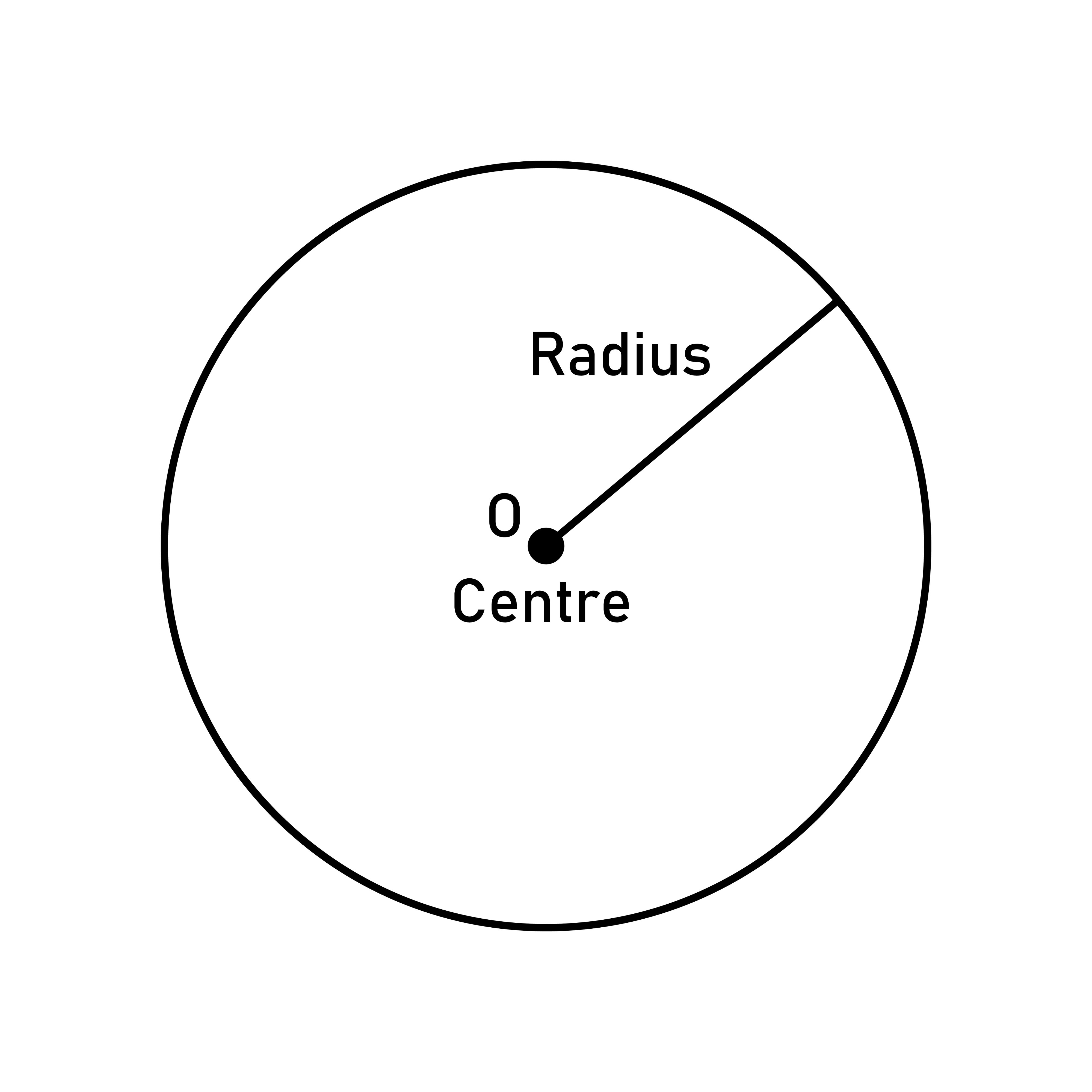 <p>A <strong>circle</strong> is the set of all points in a plane that are the <strong>same distance</strong> (radius) from a fixed central point.</p><p></p>