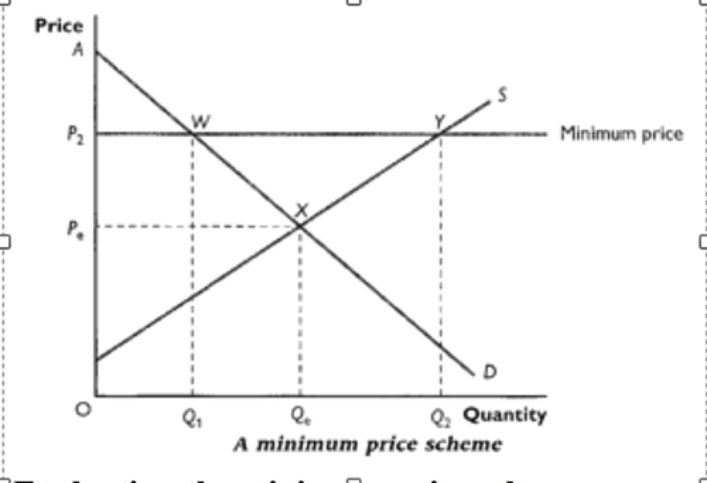 <p>- Commodities: Set a minimum guaranteed price on a particular commodity. Producers know in advance that they will receive a certain amount per kilo. Designed to ensure greater certainty and therefore act as an incentive to producers to supply sufficient quantities</p><p>- Consumer goods: Set on goods with a negative externality like alcohol to reduce consumption</p><p>- Labour market: NMW to ensure workers receive a minimum of a certain amount per hour</p>