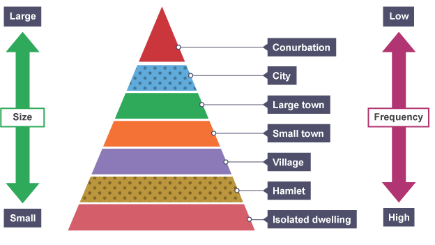 <p>Settlement Hierarchy</p>