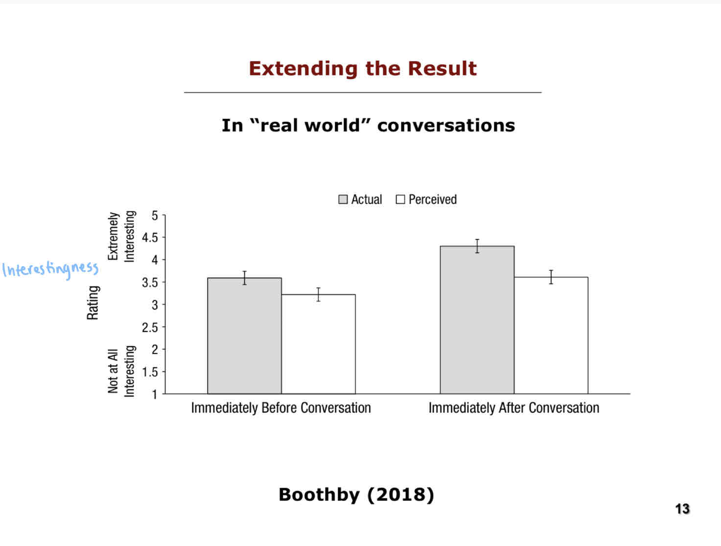 <p>They found that in ‘real world’ conversations, the actual interestingness rated by the partner was significantly higher than the perceived interestingness from the self.</p>