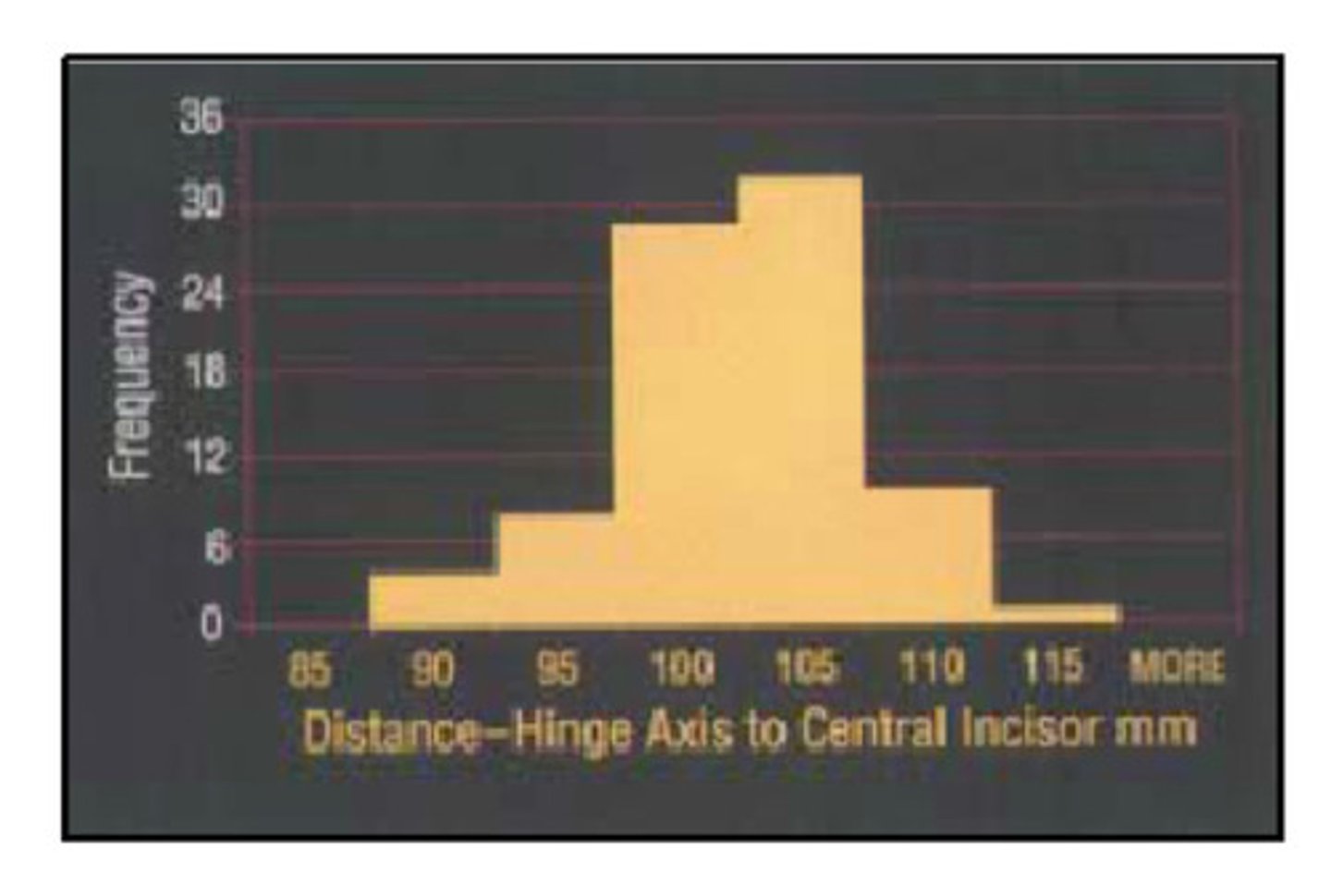 <p>as you can see, approximately 80% are within 5 mm of the average 100 mm axis-incisal distance, which is approximately the same percentages reported in research comparing arbitrary earbows</p>
