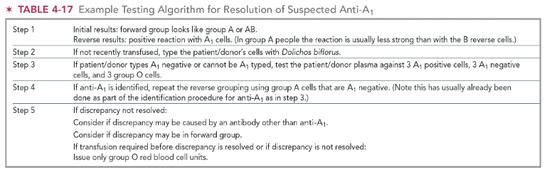<p>to confirm the presence of anti-A<sub>1</sub> in an individual who has not been recently transfused, type RBCs with anti-A<sub>1</sub> lectin (see pic for testing algorithim)</p>