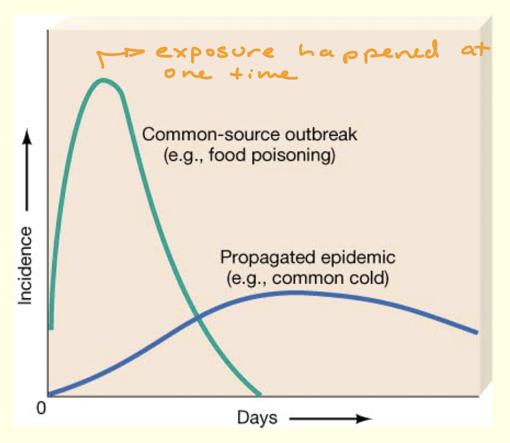 <p>Compare how common source and propagated epidemics look on a graph</p>