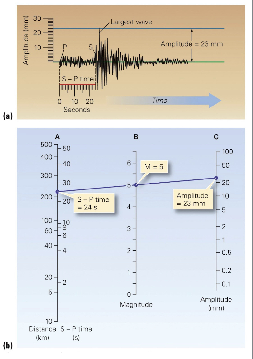 <p>Determined by first calculating the interval between the S- and P- waves</p><ul><li><p>Then determine the amplitude of the largest wave produced</p></li><li><p>Draw a line on special graph paper between these two points</p><ul><li><p>The earthquakes magnitude is where the line intersects</p></li></ul></li></ul>