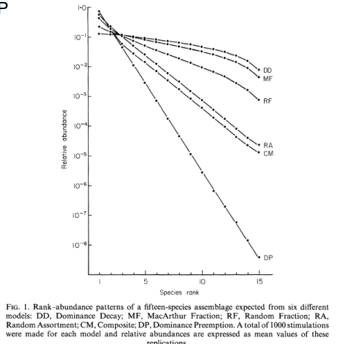 <ul><li><p>Dominance decay (DD) is the inverse of DP</p></li><li><p>top line of the graph </p></li><li><p>It is always the largest niche that is divided</p></li><li><p>Results in a more even distribution</p></li><li><p>Random assortment (RA) niches are selected at random and split at random</p></li><li><p>Intermediate level of evenness</p></li><li><p>log-normal like</p></li></ul><p></p>