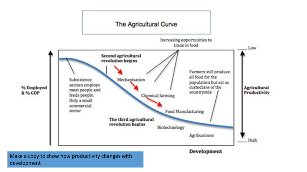 <ul><li><p>Agricultural productivity  the amount of useful outputs (yield) in proportion to the amount of inputs, showing the efficiency of the farm.</p></li><li><p>High productivity = high yields achieved through low inputs e.g., saving time, labour and money.</p></li><li><p>High productivity farms also usually have little to no losses as they are efficient, e.g. they may reuse excess crops to feed livestock, saving money.</p></li><li><p>The agricultural curve showing how productivity changes with development.</p></li></ul><p></p>
