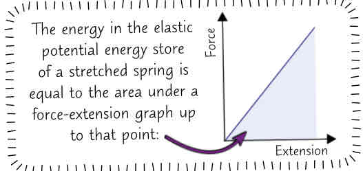 <ul><li><p>as long as spring is not stretched past its limit of proportionality the work done in stretching (/ compressing) a spring can be found using the equation</p></li><li><p>E_e = ½ ke²</p><ul><li><p>E_e → elastic potential energy (J)</p></li><li><p>k → spring constant (N/m)</p></li><li><p>e → extension (m)</p></li></ul></li><li><p>for elastic deformation, formula can be used to calculate the energy stored in a springs elastic potential energy store. Its also the energy transferred to the spring as its deformed (/ transferred by the spring as it returns to its og shape)</p></li></ul>