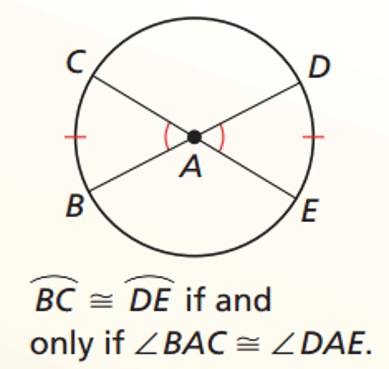 <p>the angle measure of an arc equals the measure of the central angle that interceps the arc</p>