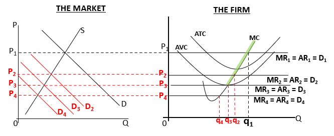 <ul><li><p>In the SR, market is in equilibrium at P1 with&nbsp; supernormal profit, demand decreases lowering P to P2 but it can still cover AVC</p></li><li><p>however if demand doesn’t return the firm will eventually shut down because it can no longer afford to cover ATC&nbsp;</p></li></ul><p></p>