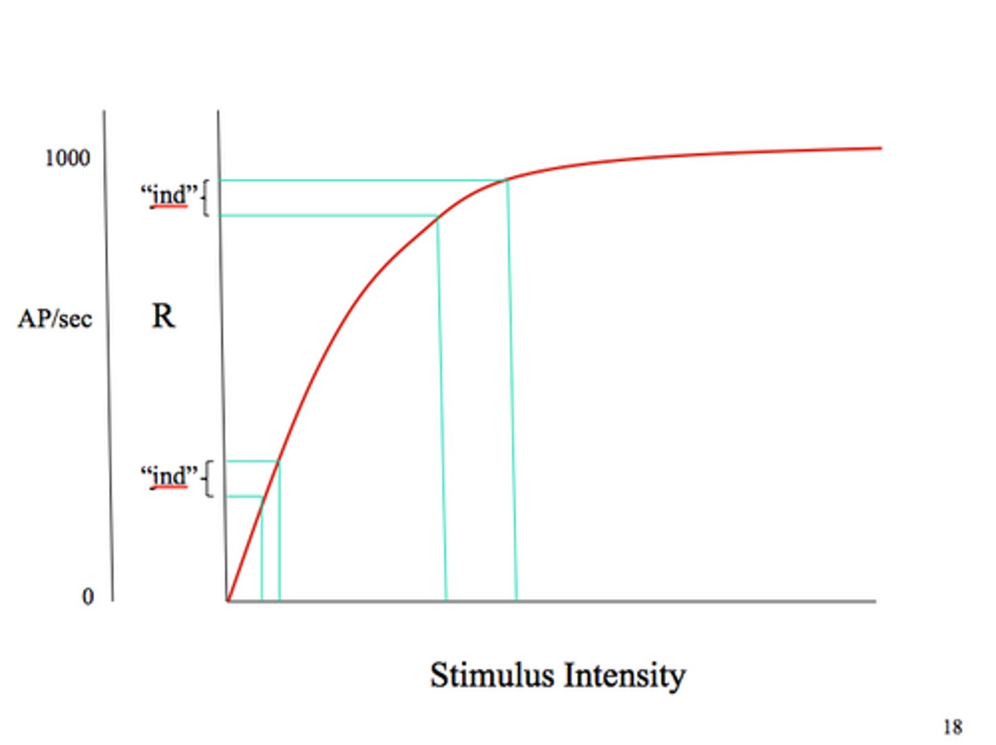 <p>Larger and larger increases in physical energy are required to produce equal increases in perception</p>