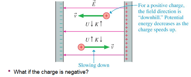 <p>What if the charge is negative?</p>