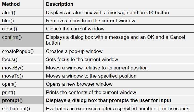 <p>- alert() Displays an alert box with a message and an OK button</p><p>- blur() Removes focus from the current window</p><p>- close() Closes the current window</p><p>- confirm() Displays a dialog box with a message and an OK and a Cancel button</p><p>- createPopup() Creates a pop-up window</p><p>- focus() Sets focus to the current window</p><p>- moveBy() Moves a window relative to its current position</p><p>- moveTo() Moves a window to the specified position</p><p>- open() Opens a new browser window</p><p>- print() Prints the contents of the current window</p><p>- prompt() Displays a dialog box that prompts the user for input</p><p>- setTimeout() Evaluates an expression after a specified number of milliseconds</p><p></p>