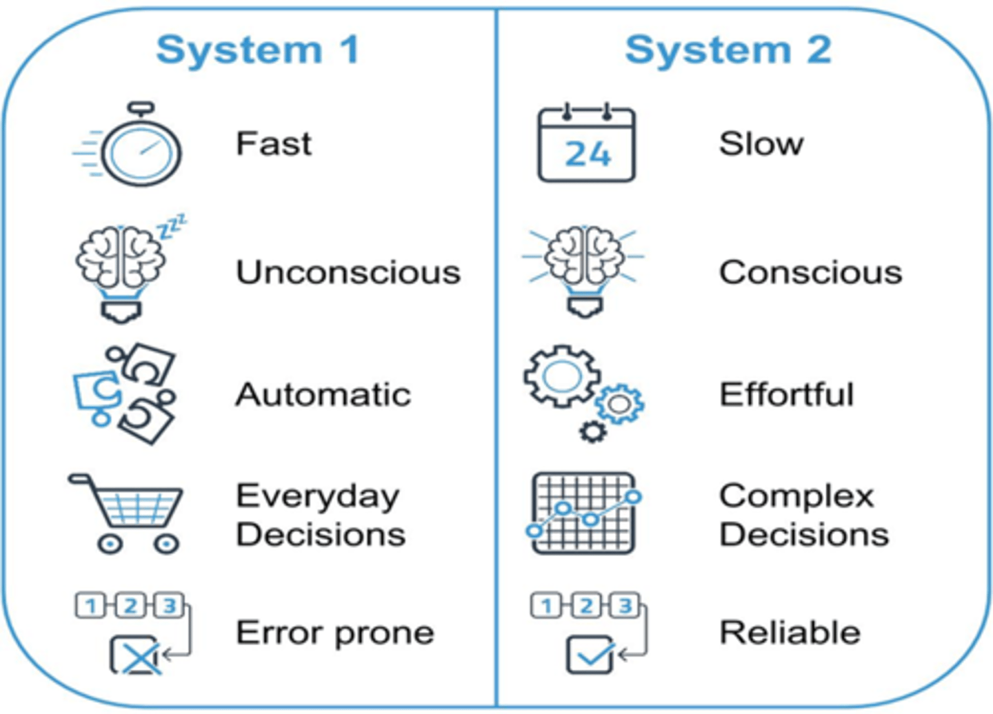 <p>Automatic, fast, little or no effort, no sense of voluntary control</p>