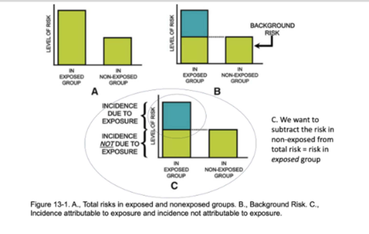 <p>How much of total risk of disease is actually due to exposure?</p><p>Non‐exposed persons also have some risk of disease</p><p>Total risk of disease in exposed individuals is the sum of the background risk that any person has and the additional risk due to exposure of interest</p>