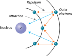 a reduction in nuclear charge felt by an electron due to repulsions from other electrons in the same shell or in a smaller n-shell
