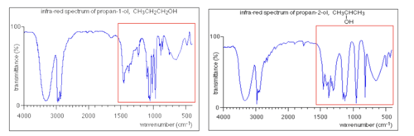 <p>The area of the IR spectrum below 1500 cm⁻¹, unique for each molecule, used to identify compounds</p>