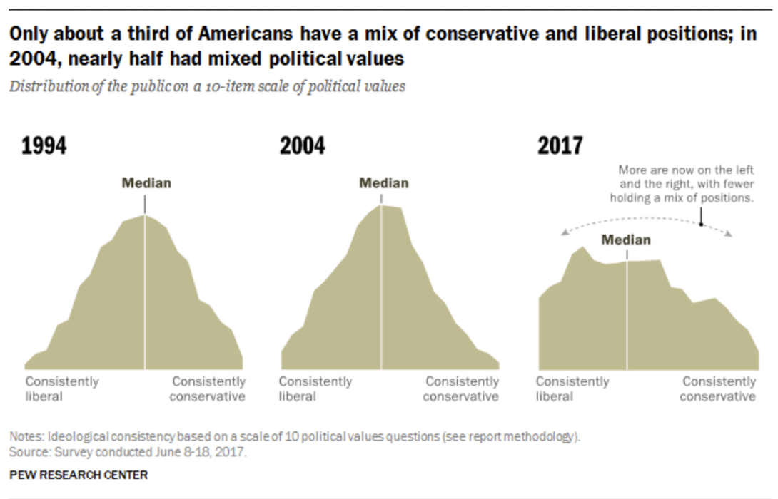<p>only about a third of Americans have a mix of conservative and liberal positions — while in 2004, nearly have the public had mixed political views.</p><p>there is also less of an overlap in the political values of Republicans and Democrats in the past</p>