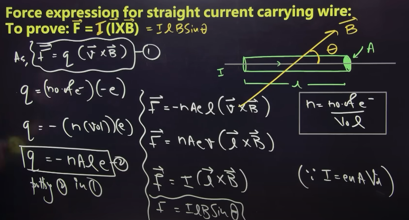 <p>F= ILBSintheta</p><p>let us take a conductor of length ‘l’  area of cross section ‘A’ carrying a current ‘I’  in uniform magnetic field B making angle theta with the wire. if ‘n’ is number of electrons per unit vol then:</p><p></p>