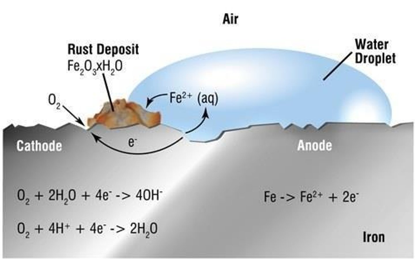 <p>Corrosion of iron in moisture and oxygen presence.</p>