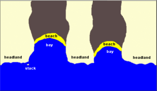 <ol><li><p>Bands of hard and soft rock make up a discordant coastline </p></li><li><p>Differential erosion means that the soft rock is eroded quicker </p></li><li><p>Continual erosion → hydraulic action and corrosion - mean the soft rock further eroding leaving a headland sticking out to sea and a bay retreating backwards </p></li><li><p>Wave refraction means that waves energy becomes focused around the headland - erosion continues</p></li><li><p>Wave energy is less in the bay &amp; so sediment is deposited here e.g. sand </p></li></ol><p></p>