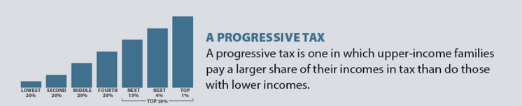 <p>Progressive tax</p>