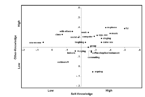 <ul><li><p>The accuracy correlations of self- and other-ratings ranged from 0 to .55 and covered all four quadrants of the Johari model. </p></li><li><p>This suggests that the two perspectives know about different behaviors.</p></li><li><p>though there were some commonalities</p><ul><li><p>Self-ratings were significantly more accurate than for arguing, and were slightly but not significantly more accurate for watching TV.</p></li><li><p>Other-ratings were significantly more accurate for talking one-on-one, and attending a lecture, and were marginally significantly more accurate for spending time with others</p></li></ul></li></ul>