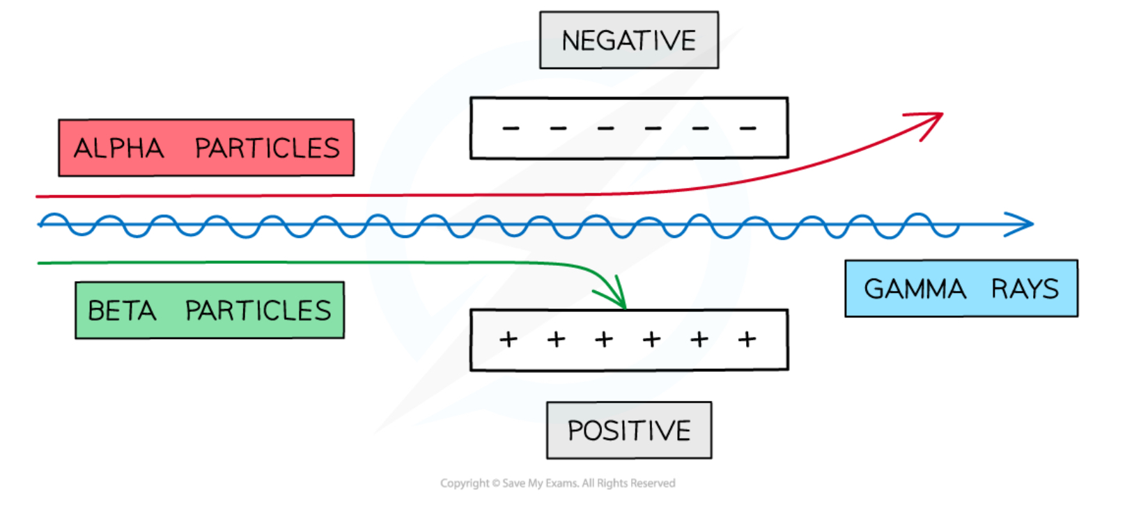 <p>α → deflected towards the negative plate</p><p>β− → deflected towards the positive plate</p><p>γ → not deflected and travels straight through between the plates</p>