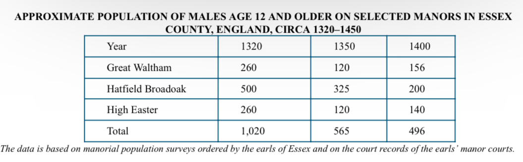 <p>A comparison between the data for the three manors shown in the table best illustrates which of the following about the bubonic plague?</p><p>A. It was equally devastating across all areas of western Europe.</p><p>B. It had virtually no effect on the populations of some regions of England.</p><p>C. In some but not all areas, the population was beginning to recover by 1400.</p><p>D. In most areas, the population reverted to pre-1320 levels by 1400.</p>