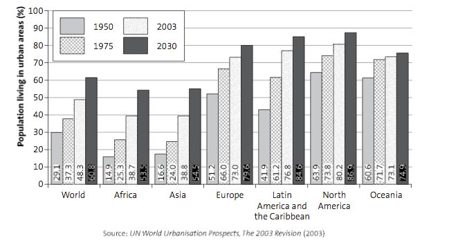 **Describe the pattern shown by the graph** 

**[3 marks]** 