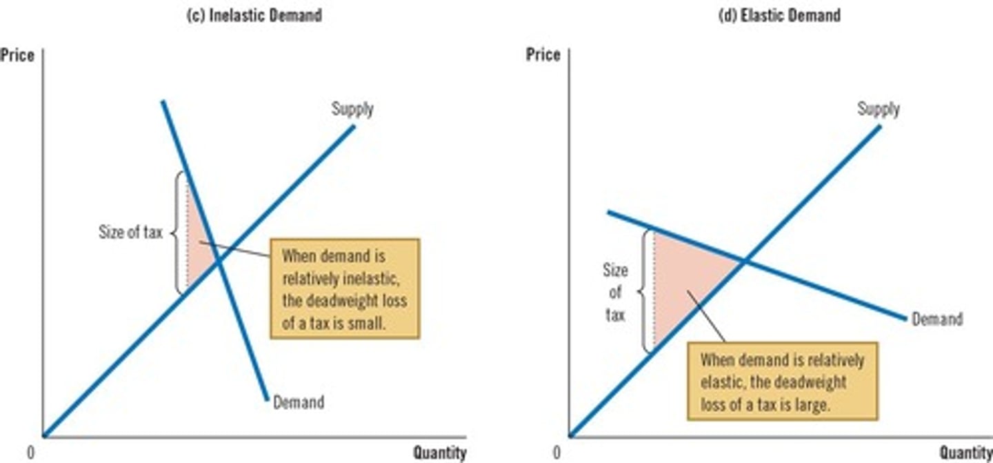 <p>More elastic supply or demand curves lead to larger deadweight losses.</p>