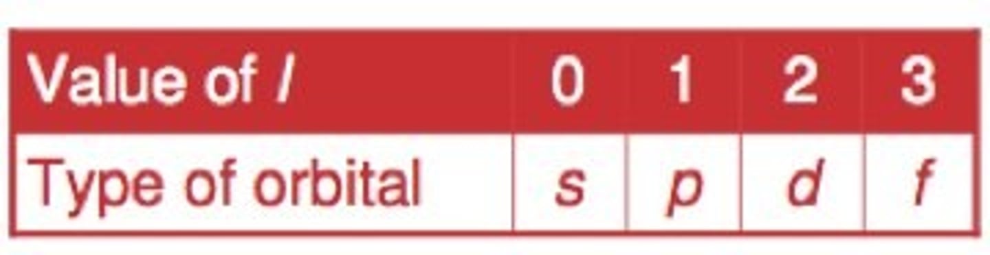 <p>indicates the shape of the orbital (0, 1, 2, or 3)</p>