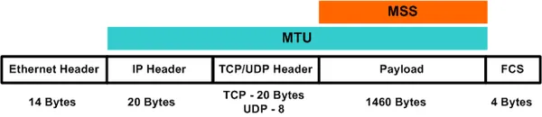 <ul><li><p>Stands for Maximum Segment Size</p></li><li><p>A TCP option called MSS is negotiated as part of the handshake. The IP header and the TCP header are not included</p></li><li><p>MSS prohibits fragmentation.</p></li><li><p>MSS = MTU – 40 (IP header + TCP header)</p></li><li><p>1460 Bytes</p></li><li><p>MSS size totally depends on the value of the underlying MTU.</p></li><li><p></p></li></ul><p></p>