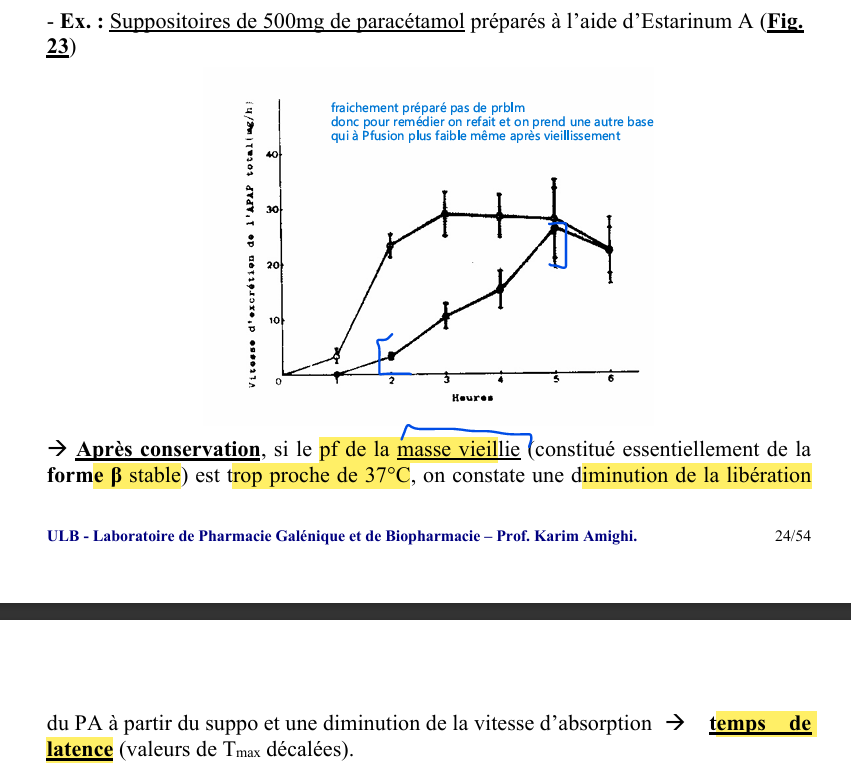 <p>risque de rejet car faut bcp trop de temps avant que l’absorption se fasse et faut 1 à 2h avant pas ok</p>