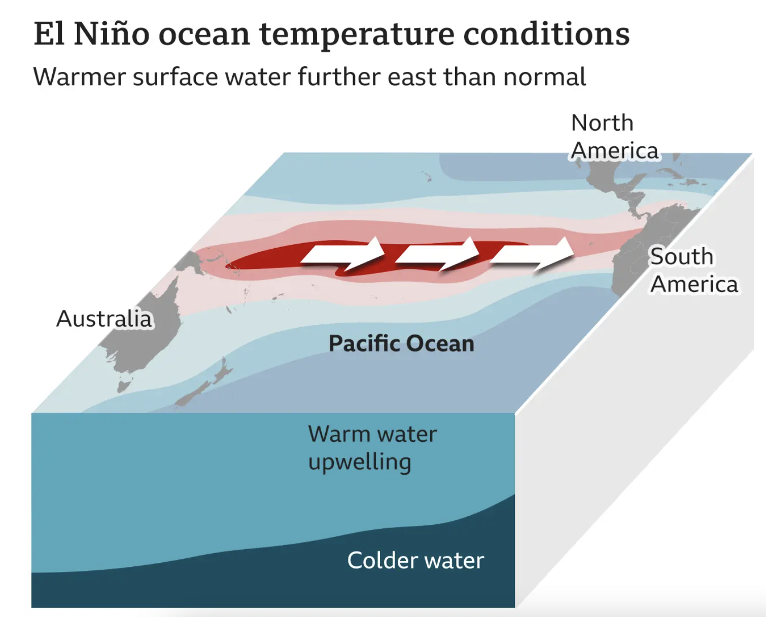 <ul><li><p>Trade winds weakenen, then reverse (W—&gt; E)</p></li><li><p>Warm eq. current brings heat and percip. to Americans (N&amp;S)</p></li><li><p>supressed upwelling of South Am coast (damaging fisheries)</p></li><li><p>Cooler drier conditions in Australia &amp; SE Asia \</p></li><li><p>H pressure in West Pacific </p></li><li><p>L pressure in East Pacific </p></li></ul><p></p>