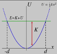 <p>total mechanical constant, forbidden region as v cannot be negative</p>
