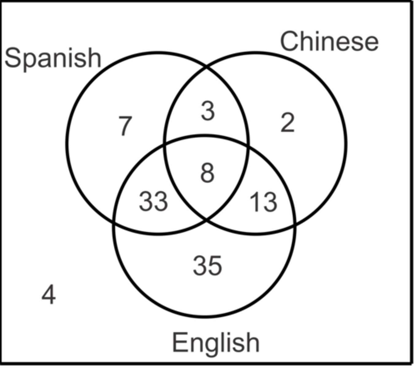 <p>How many people take exactly one language?</p>
