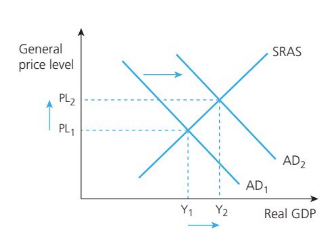 <p>triggered by higher levels of AD in the economy, which drives up the general price level, Diagrammatically, this is shown by a rightwards shift of the AD curve.</p><ul><li><p>It is caused by excessive aggregate demand, that is, AD increasing at a faster rate than AS, thereby forcing up the average price level</p></li><li><p>An increase in any component of AD (consumption, investment, government spending and net exports) will tend to cause demand-pull inflation</p></li></ul><p></p>