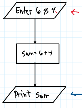 <p>Which block does the image represent?</p>