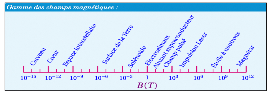 <p>Un aimant sans résistance électrique permettant des champs très élevés</p>