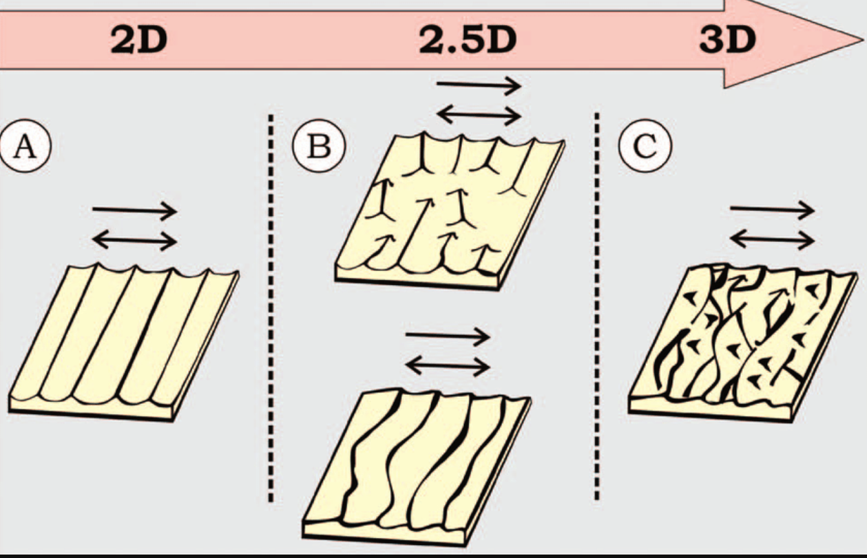 <ul><li><p><strong>2D vs 3D ripples:</strong></p><ul><li><p><strong>2D:</strong> Crests straight and parallel to flow.</p></li><li><p><strong>3D:</strong> Crests sinuous or curved, showing multidirectional flow effects.</p></li></ul></li></ul><p></p><p></p>