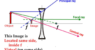 <ul><li><p>spreads light outwards </p></li><li><p>used in glasses to correct short sightedness</p></li></ul><p></p>