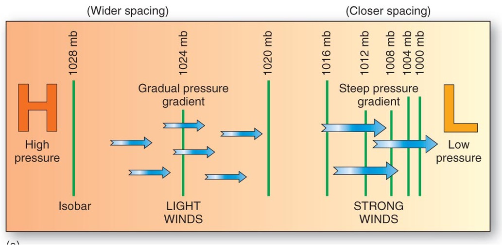 <p>if lines are close together that means there is strong wind and if lines are far apart that means that there is light winds </p>