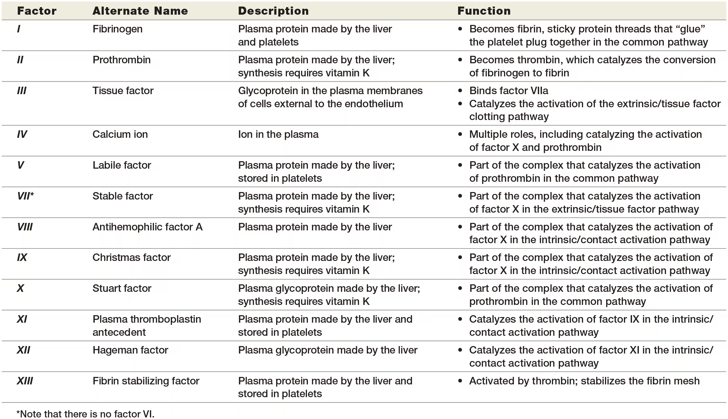 <p>the synthesis of four clotting factors—factors II, VII, IX, and X—depends on the presence of vitamin K. These <strong><em>vitamin K–dependent clotting factors</em></strong> are important targets of drug therapy that blocks coagulation.</p>