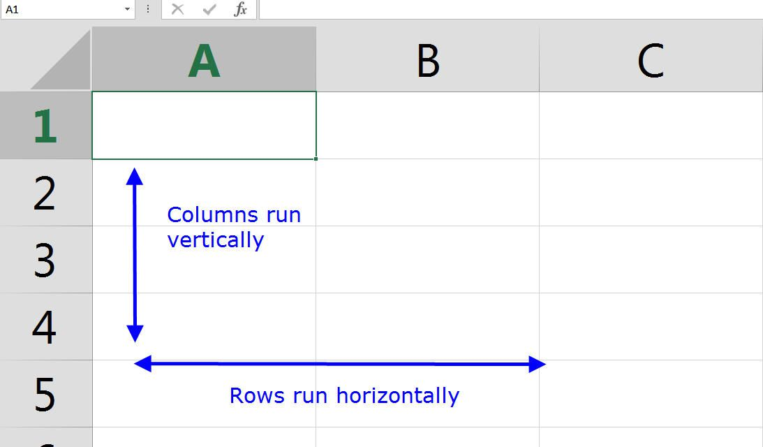 <p><strong>Table</strong>: displays data using columns (fields) and rows (records);</p><p><strong>Field: </strong>a specific piece of data;</p><p><strong>Forms</strong>: displays data for every field of a <u>single</u> record (basically a specific SINGLE ROW OF DATA).</p>
