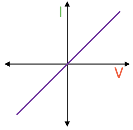 <p>Gradient change with resistance</p><p>Stepper → lower R</p><p>Shallower → higher R</p>