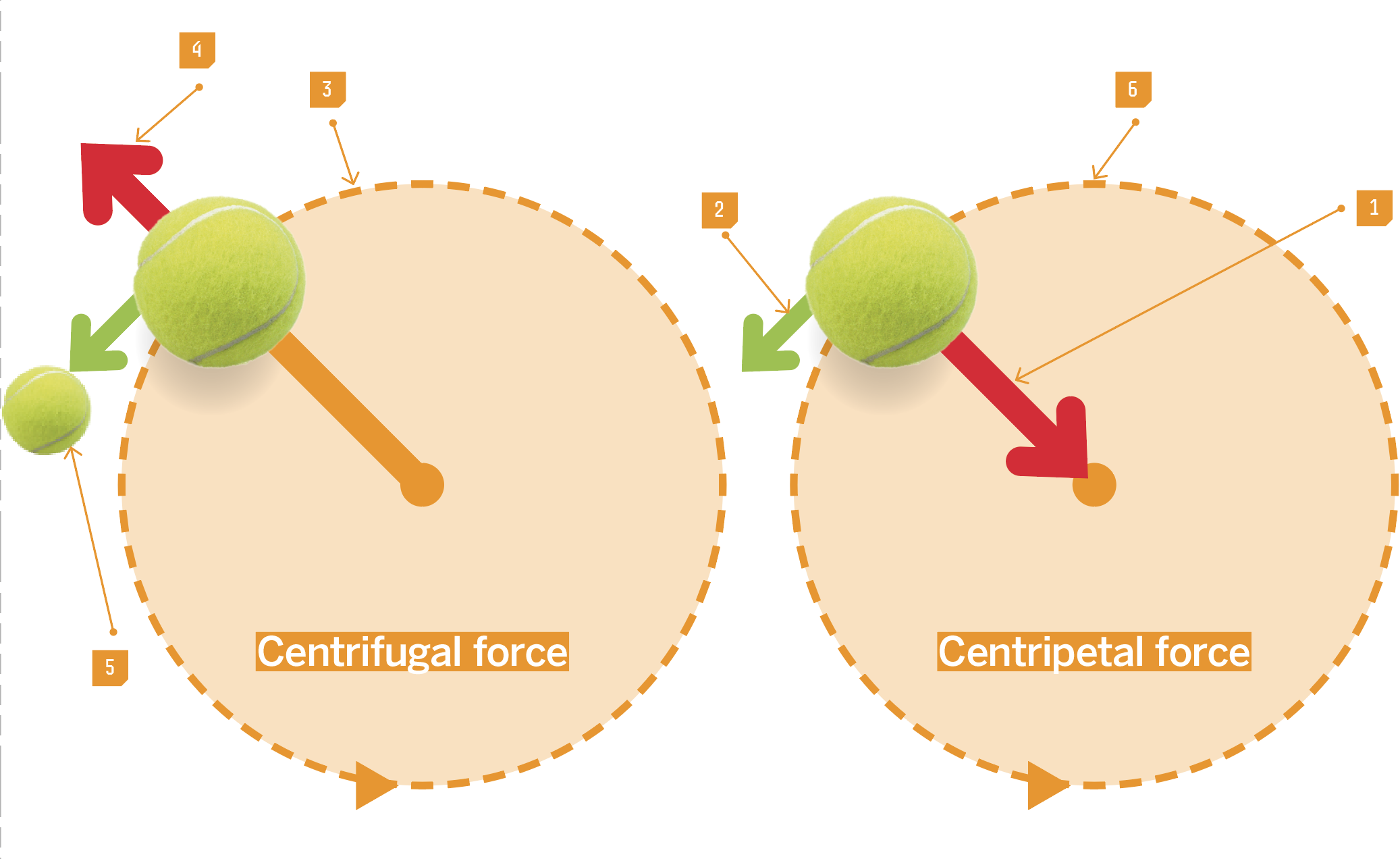 <p>Explain “Centrifugal force”</p>