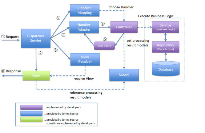 What happens after the Dispatcher Servlet receives the request?
